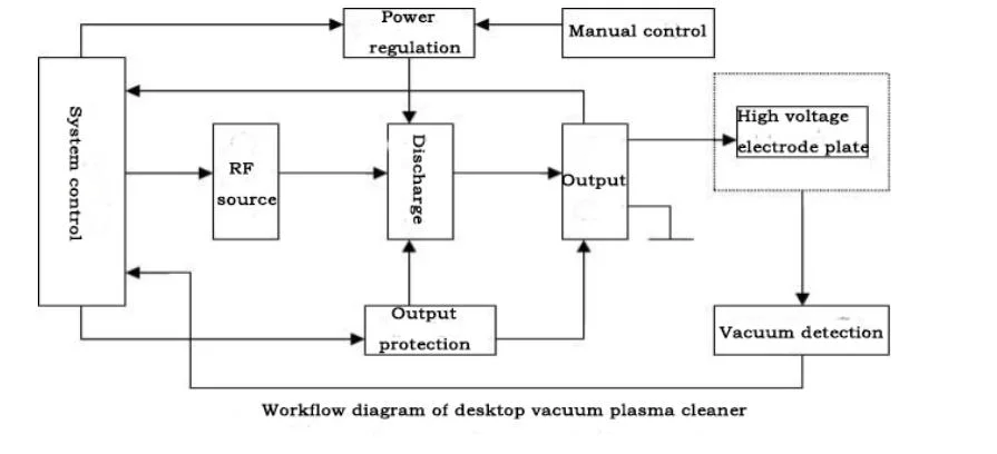 Plasma Surface Treatment for Plastic Material